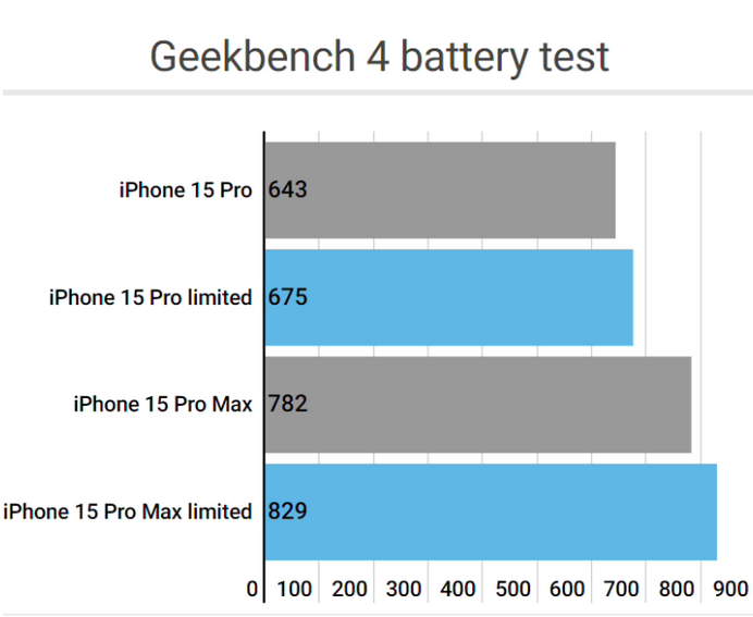 旬邑apple维修站iPhone15Pro的ProMotion高刷功能耗电吗