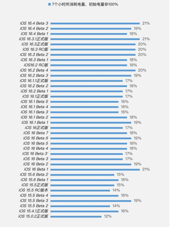 旬邑苹果手机维修分享iOS 16.4 Beta 3续航跑分等测试结果汇总 