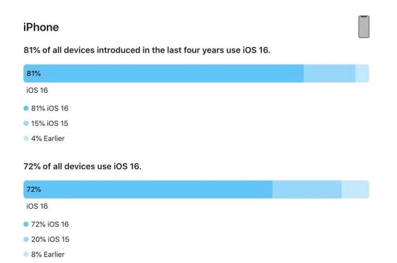 旬邑苹果手机维修分享iOS 16 / iPadOS 16 安装率 