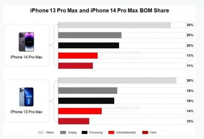 旬邑苹果手机维修分享iPhone 14 Pro的成本和利润 