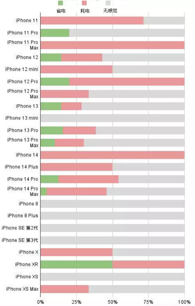 旬邑苹果手机维修分享iOS16.2太耗电怎么办？iOS16.2续航不好可以降级吗？ 