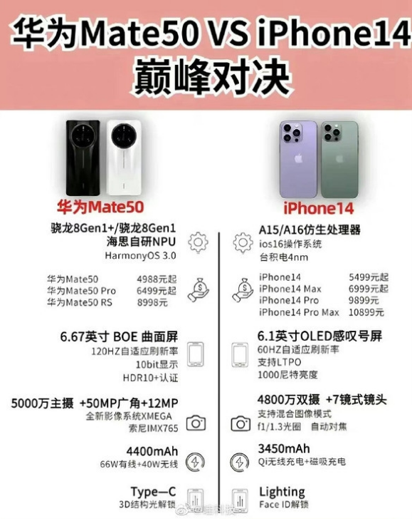 旬邑苹果14维修分享iPhone14和华为mate50，应该怎么选 
