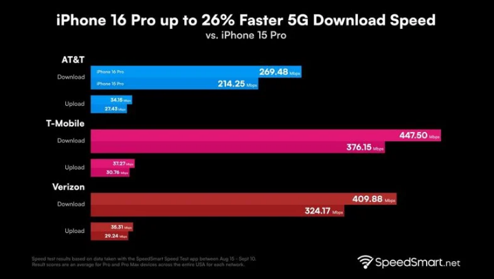 旬邑苹果手机维修分享iPhone 16 Pro 系列的 5G 速度 