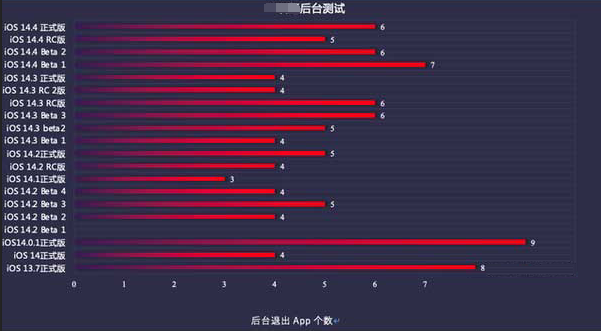 旬邑苹果手机维修分享iOS14.5beta1续航怎么样 