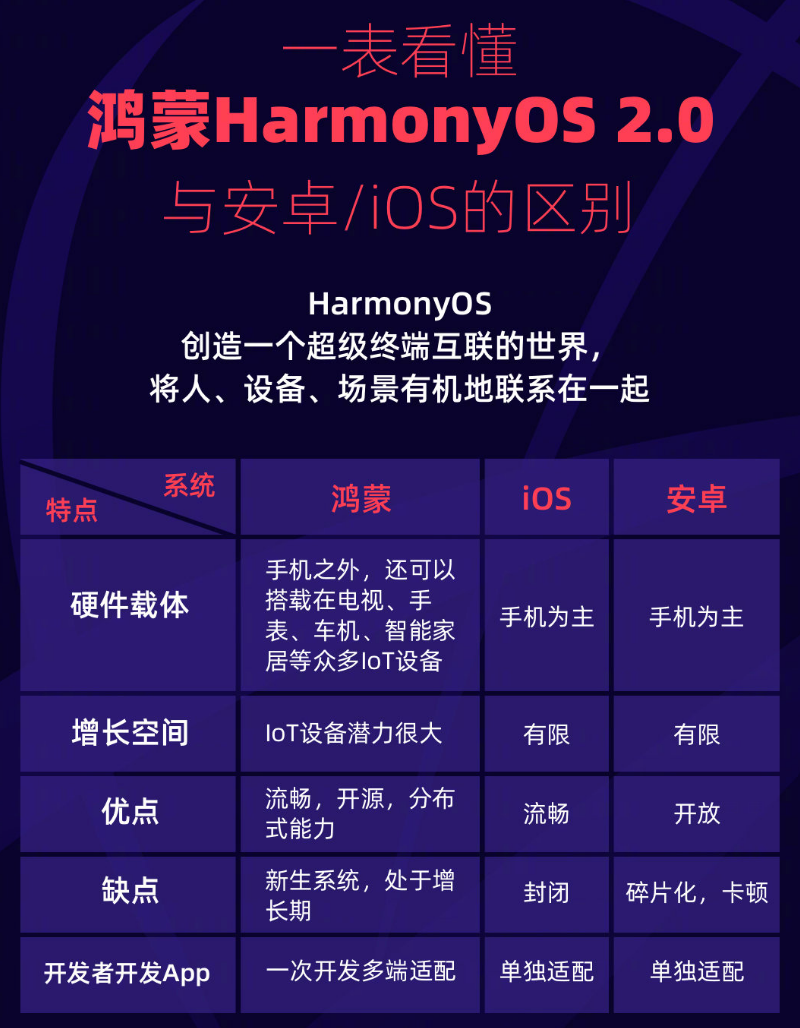 旬邑苹果手机维修分享华为鸿蒙 OS 与安卓以及 iOS 都有什么区别 