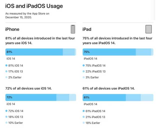 旬邑苹果手机维修分享有多少用户更新了 iOS 14 