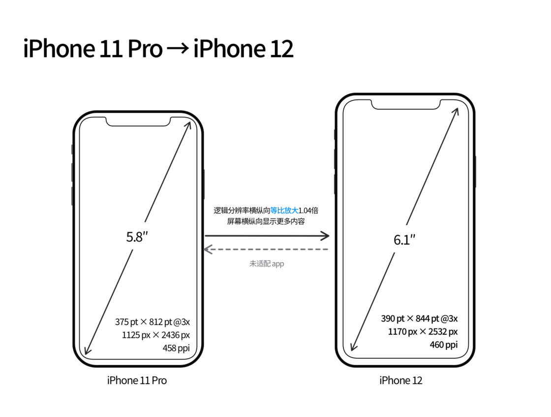 旬邑苹果手机维修分享iPhone 12 mini 和 iPhone 12 Pro 的尺寸变化会改变显示内容吗 